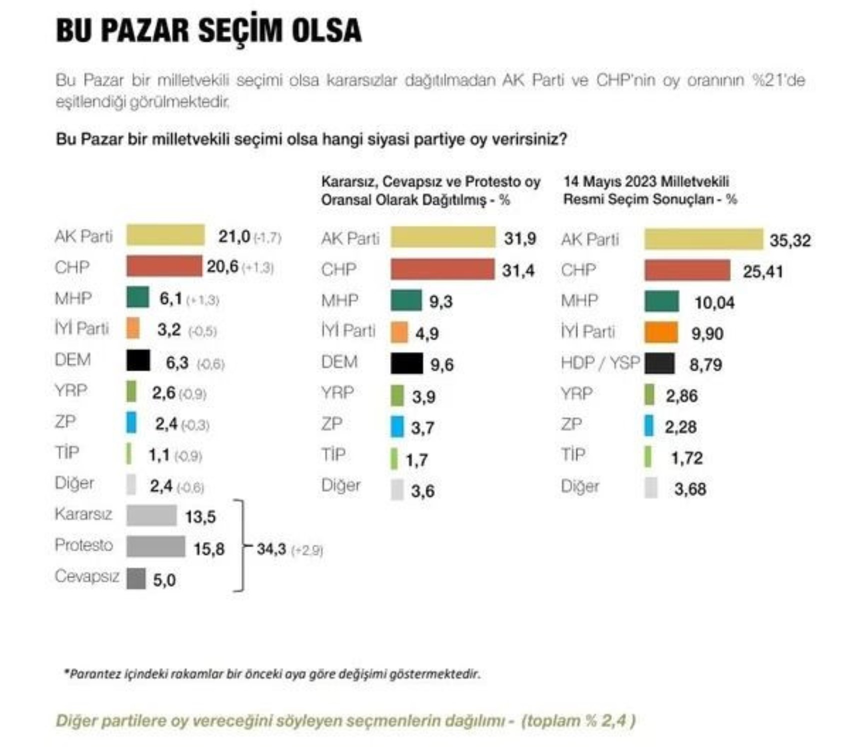 Metropoll sonuçları paylaştı: Son seçim anketinde Erdoğan, İmamoğlu ve Yavaş ayrıntısı