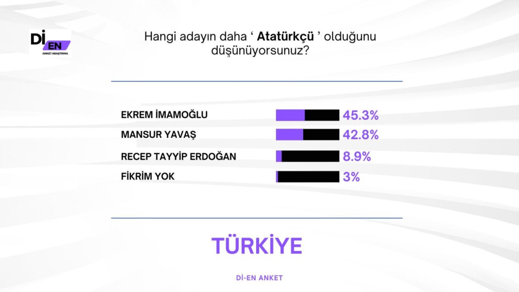 30 büyükşehirde yapılan ankete İmamoğlu damga vurdu