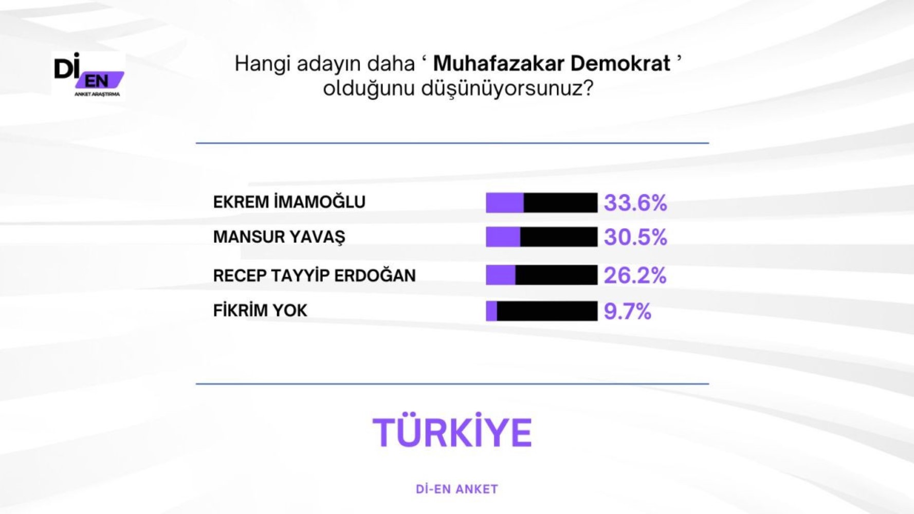 30 büyükşehirde yapılan ankete İmamoğlu damga vurdu