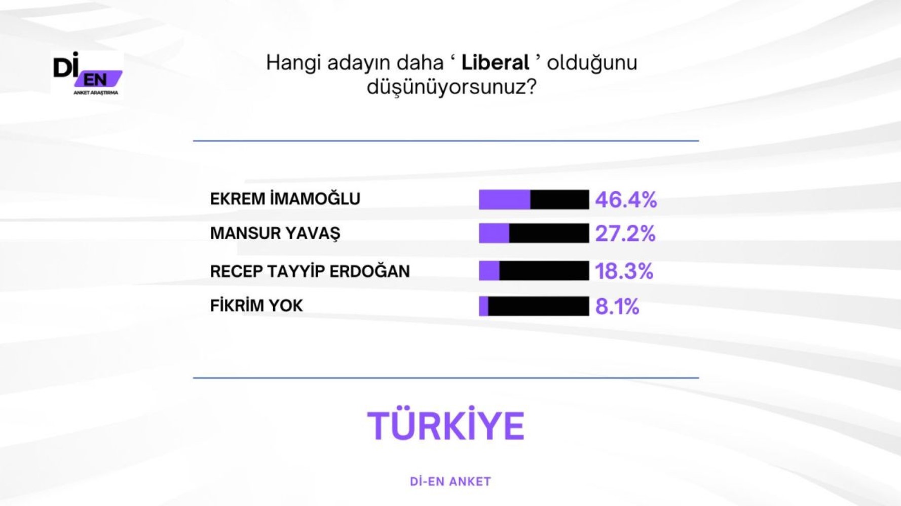 30 büyükşehirde yapılan ankete İmamoğlu damga vurdu