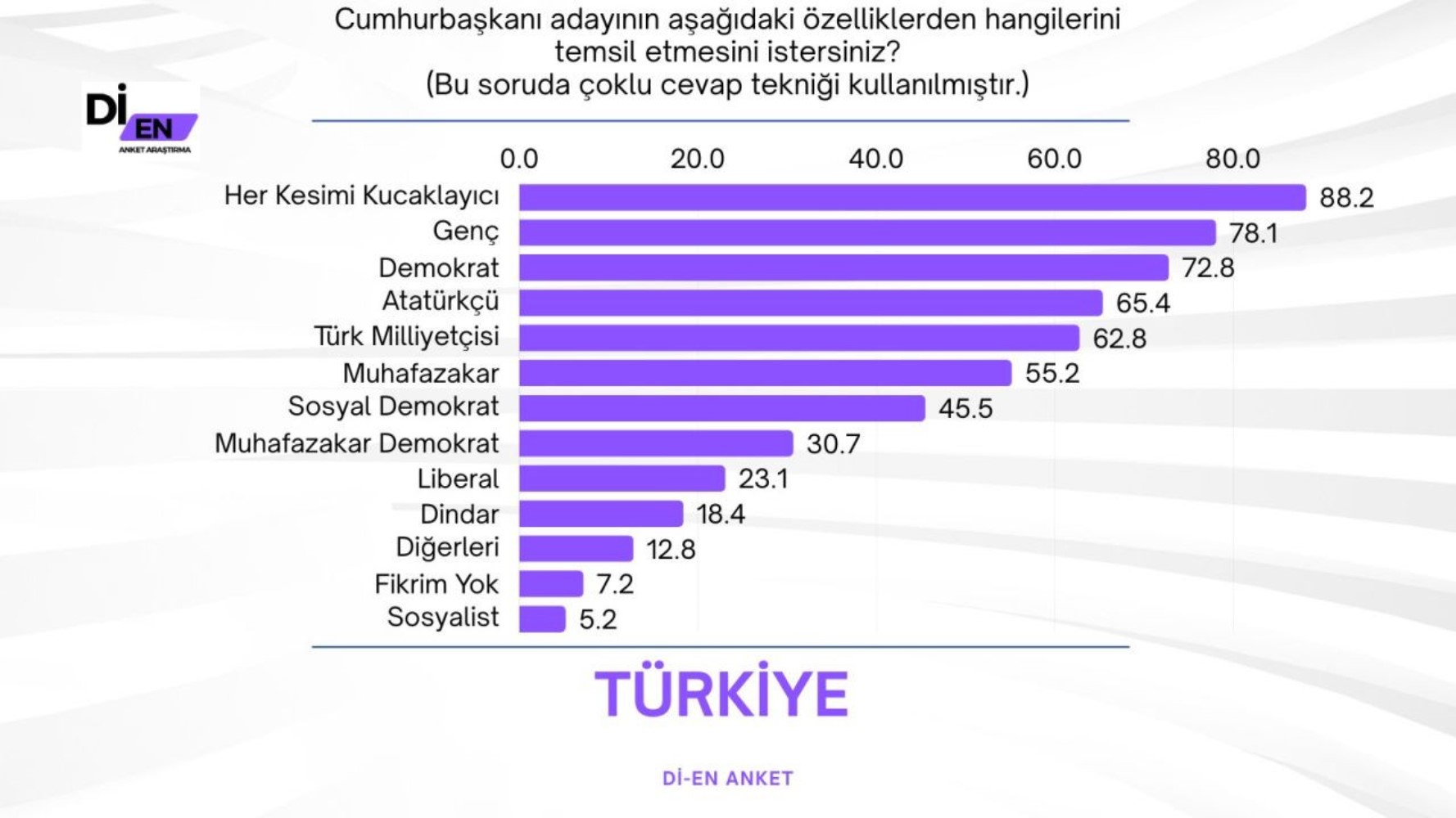 30 büyükşehirde yapılan ankete İmamoğlu damga vurdu