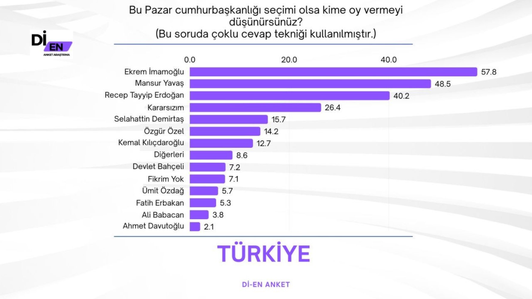 30 büyükşehirde yapılan ankete İmamoğlu damga vurdu