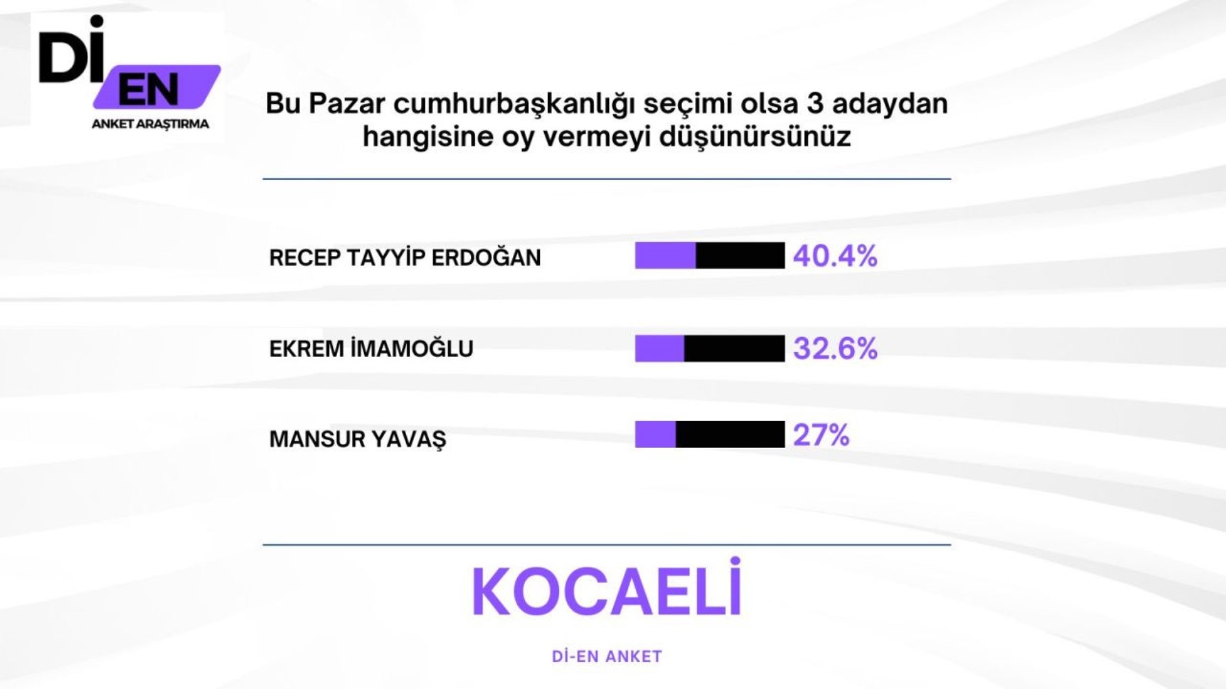 30 büyükşehirde yapılan ankete İmamoğlu damga vurdu