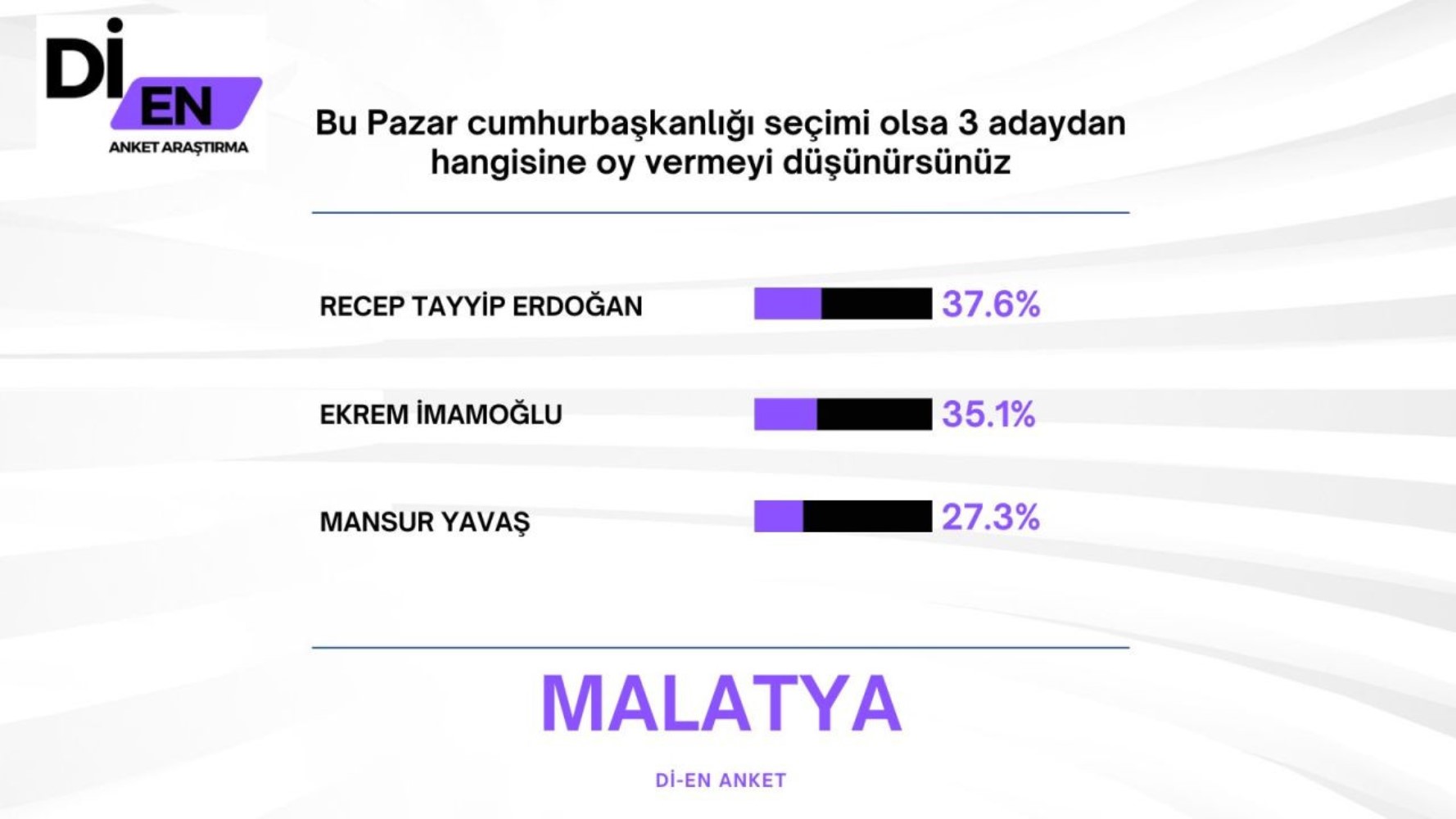 30 büyükşehirde yapılan ankete İmamoğlu damga vurdu