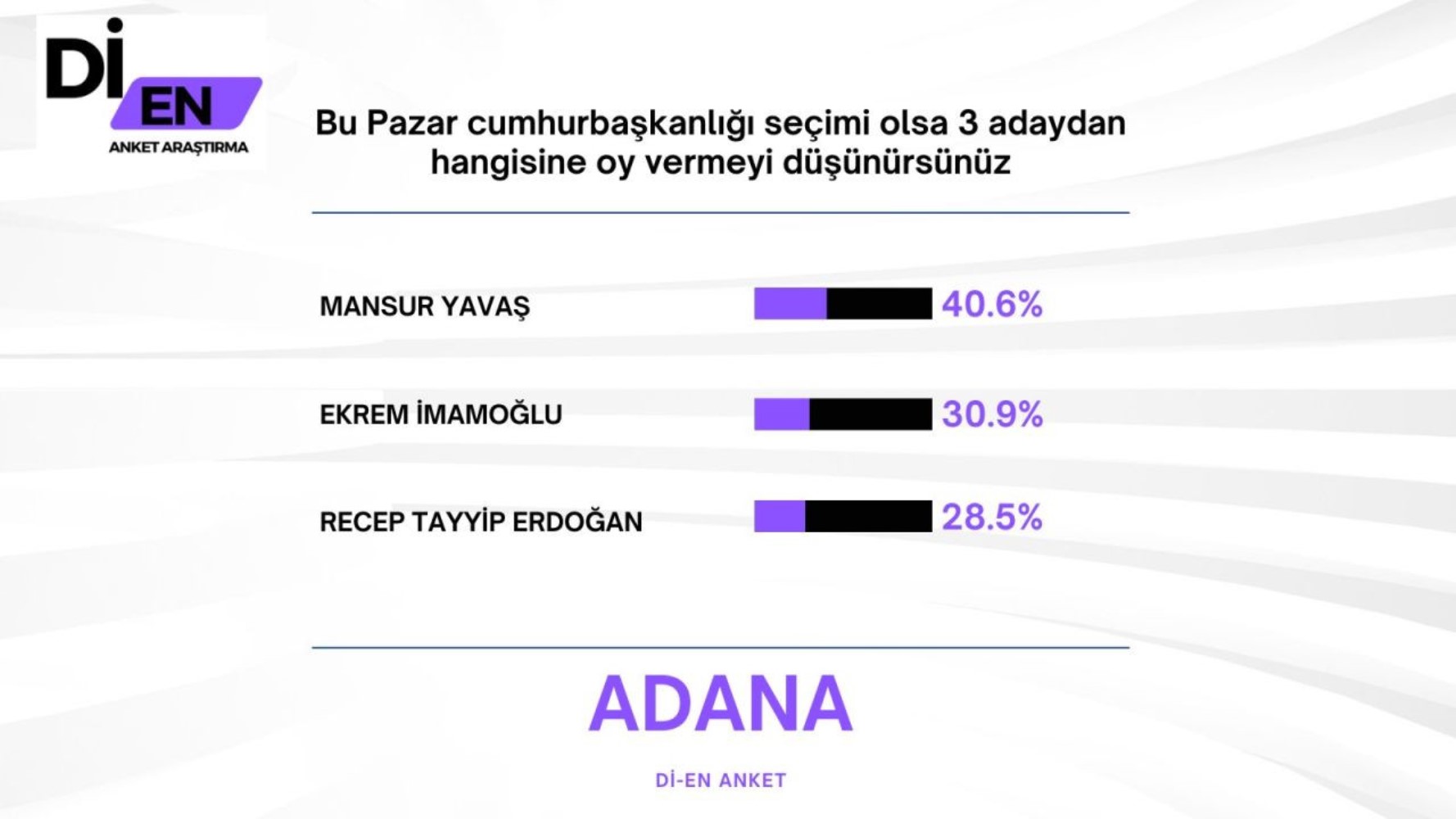 30 büyükşehirde yapılan ankete İmamoğlu damga vurdu