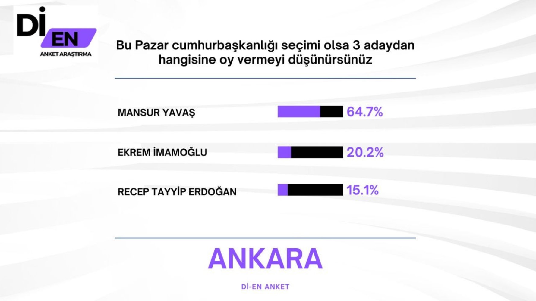 30 büyükşehirde yapılan ankete İmamoğlu damga vurdu