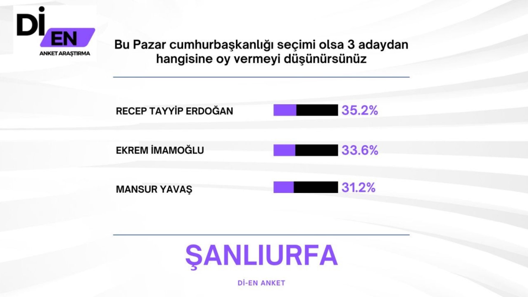 30 büyükşehirde yapılan ankete İmamoğlu damga vurdu