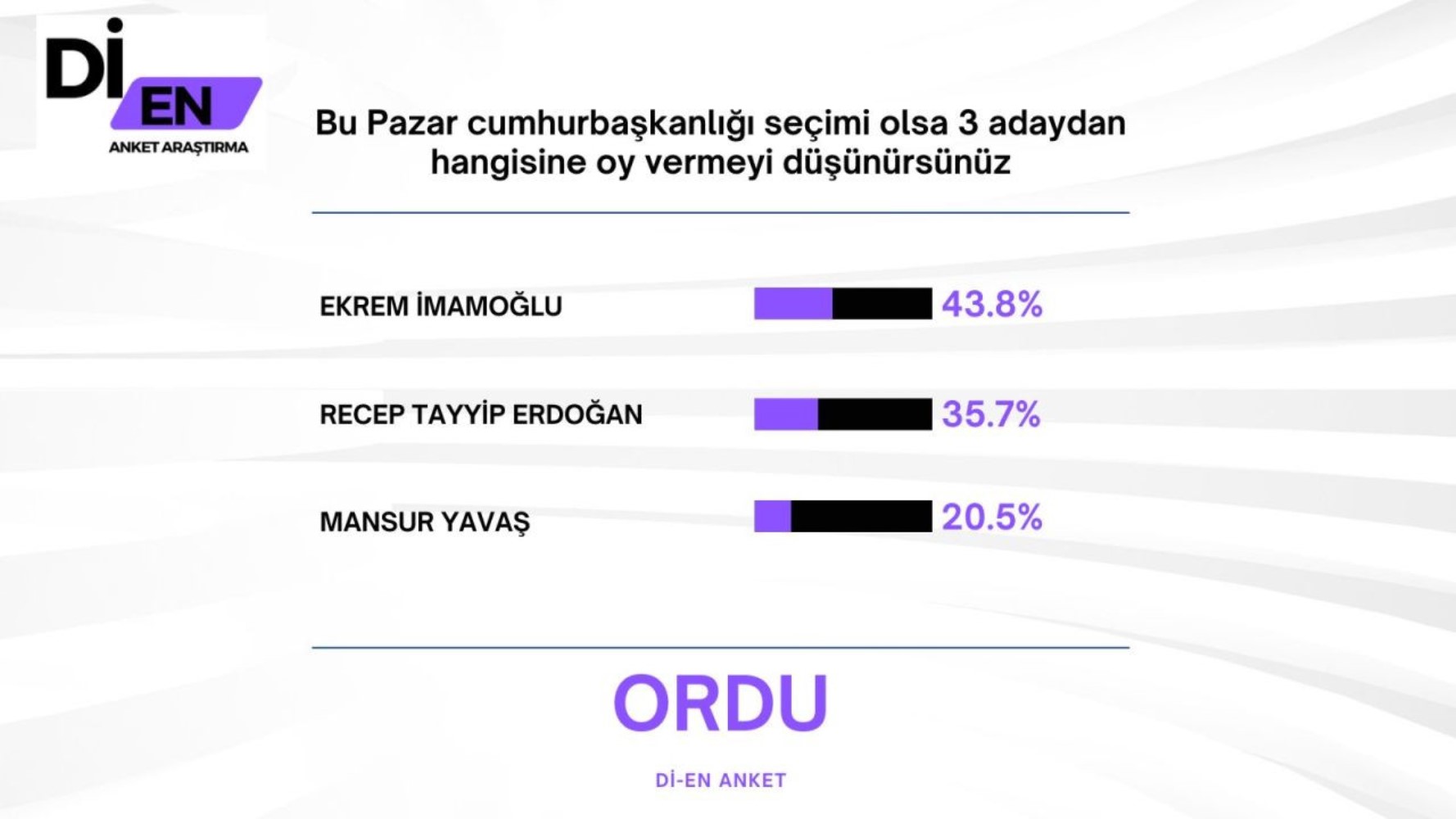 30 büyükşehirde yapılan ankete İmamoğlu damga vurdu