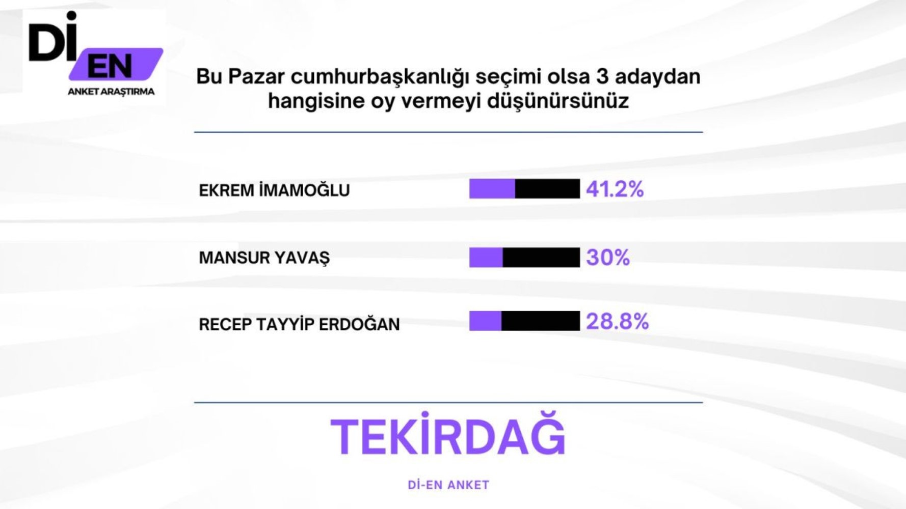 30 büyükşehirde yapılan ankete İmamoğlu damga vurdu