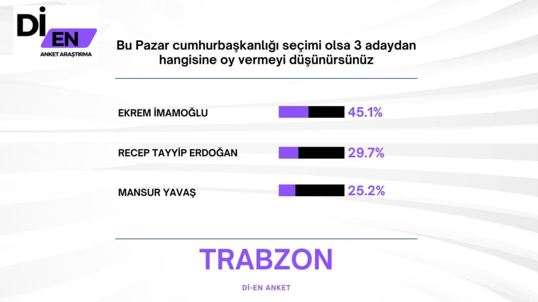 30 büyükşehirde yapılan ankete İmamoğlu damga vurdu