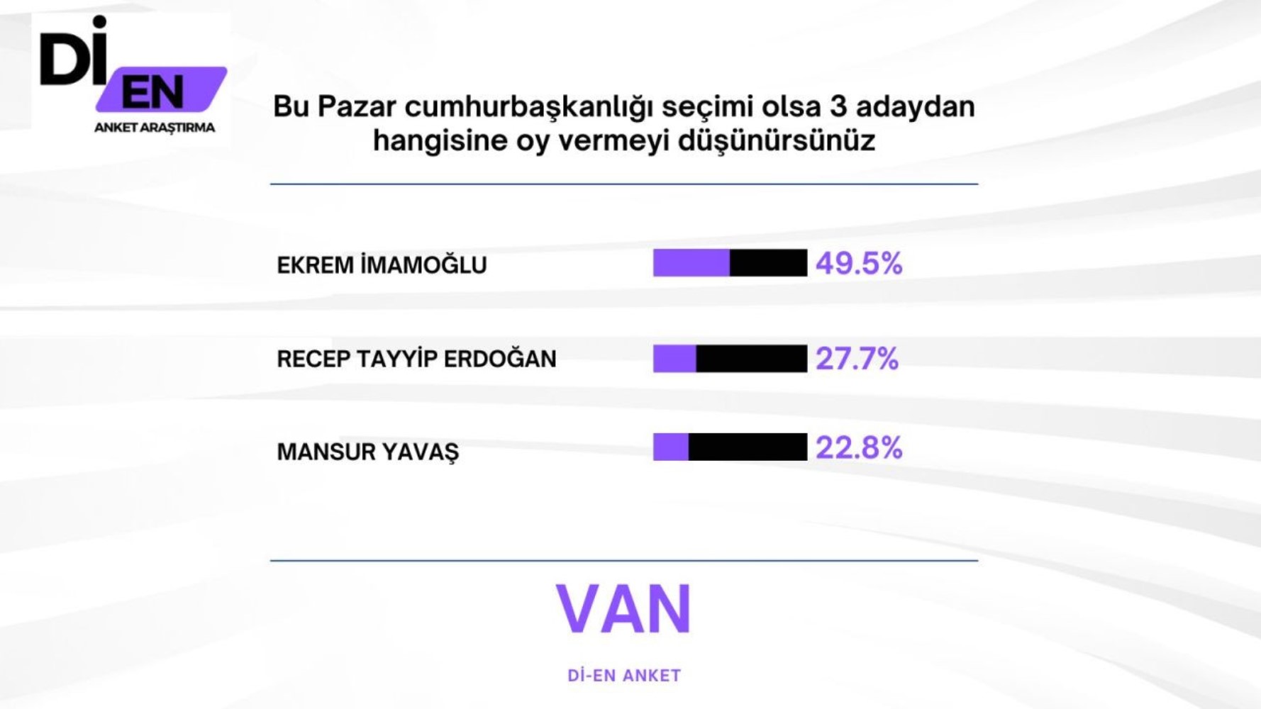 30 büyükşehirde yapılan ankete İmamoğlu damga vurdu