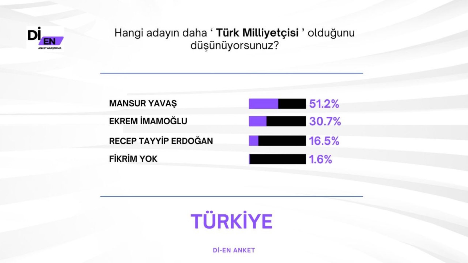 30 büyükşehirde yapılan ankete İmamoğlu damga vurdu