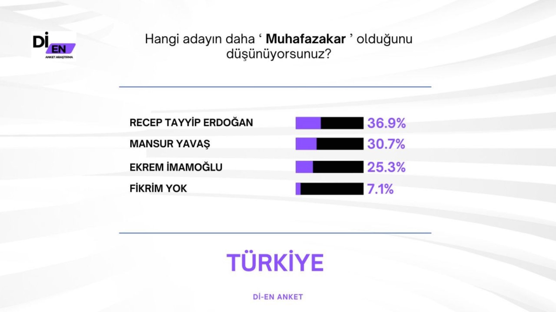 30 büyükşehirde yapılan ankete İmamoğlu damga vurdu