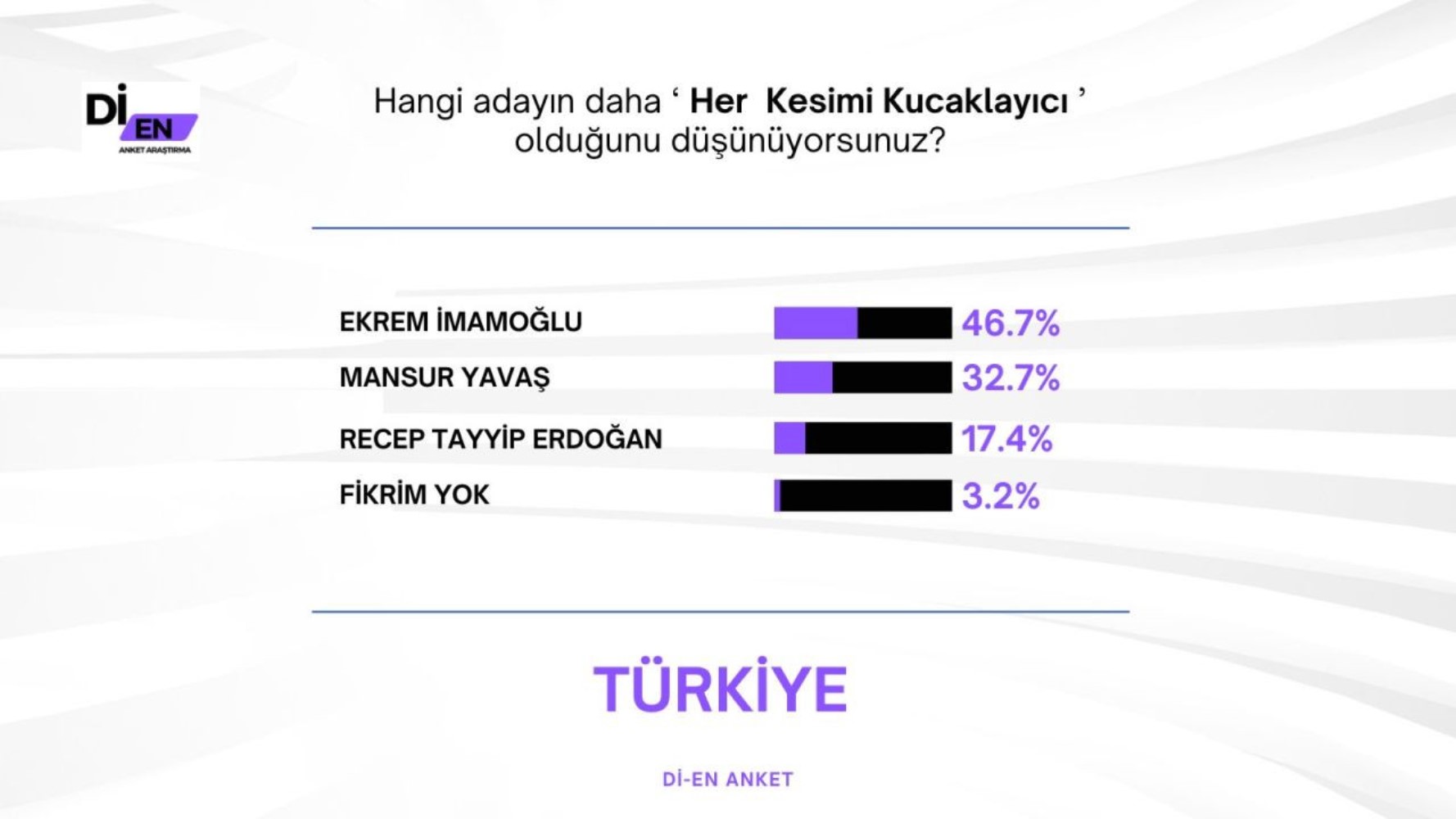 30 büyükşehirde yapılan ankete İmamoğlu damga vurdu