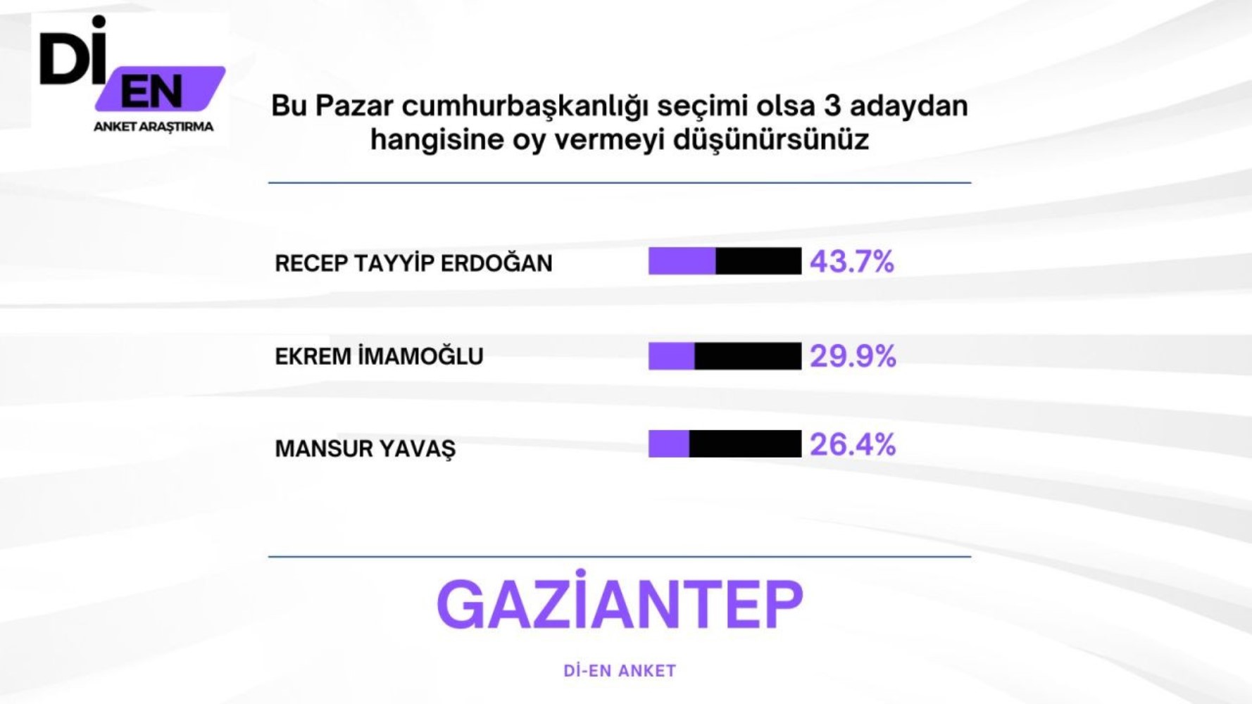 30 büyükşehirde yapılan ankete İmamoğlu damga vurdu