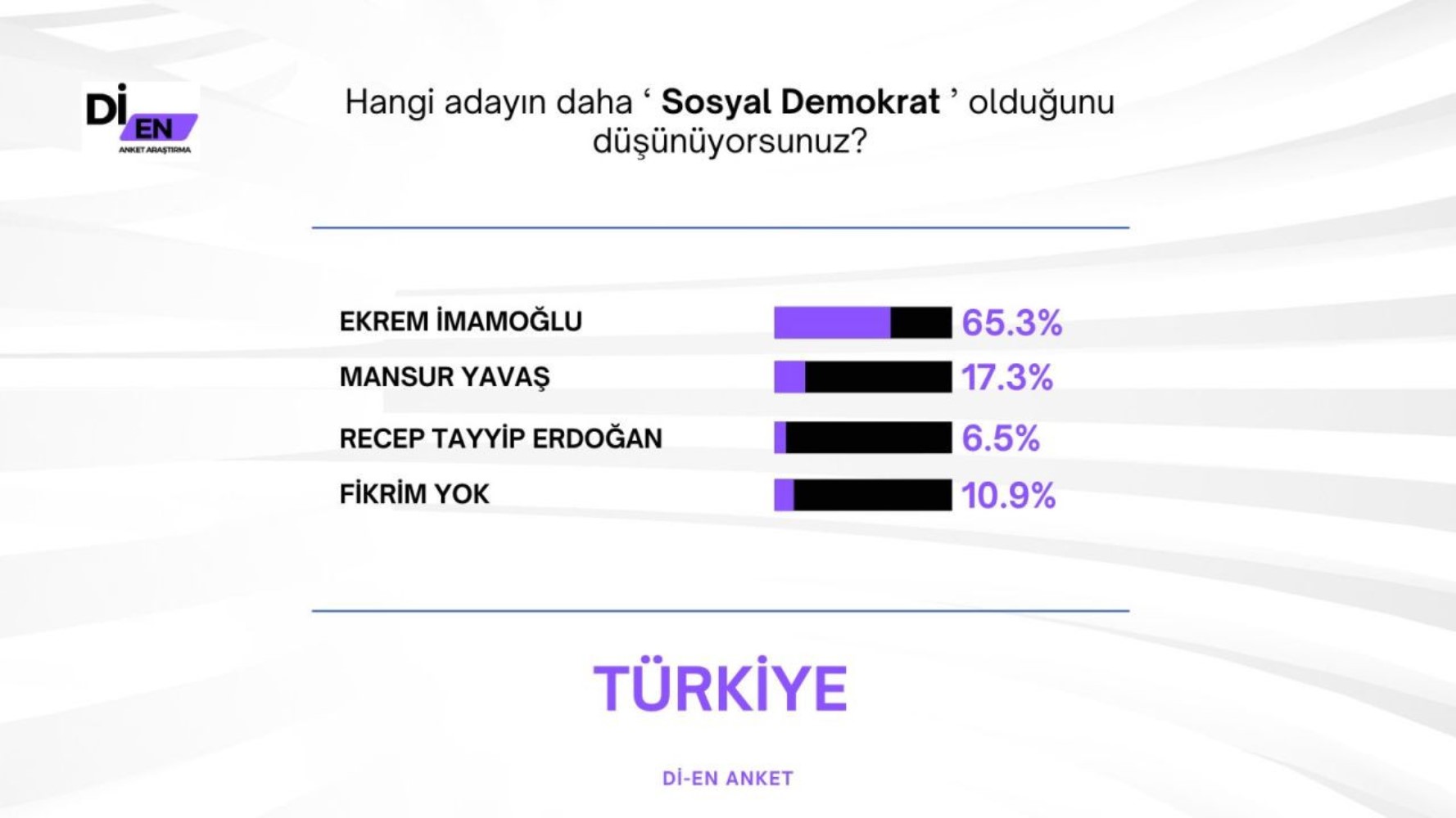 30 büyükşehirde yapılan ankete İmamoğlu damga vurdu