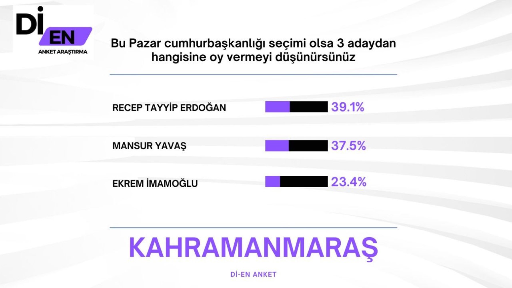 30 büyükşehirde yapılan ankete İmamoğlu damga vurdu