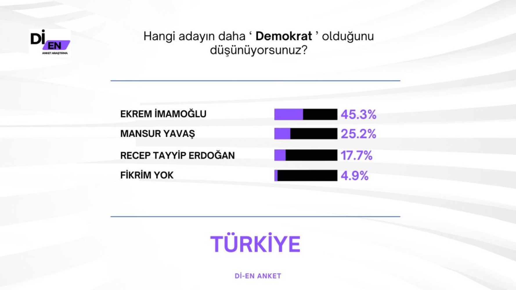 30 büyükşehirde yapılan ankete İmamoğlu damga vurdu