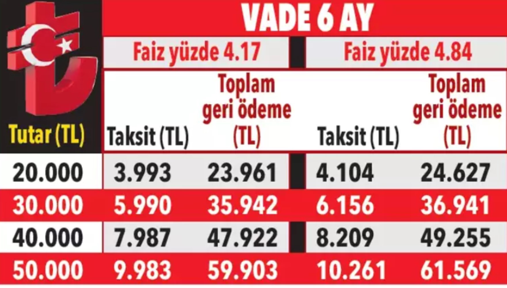 Bankalardan sıfır faizli kredi kampanyaları: Katılım şartları neler?