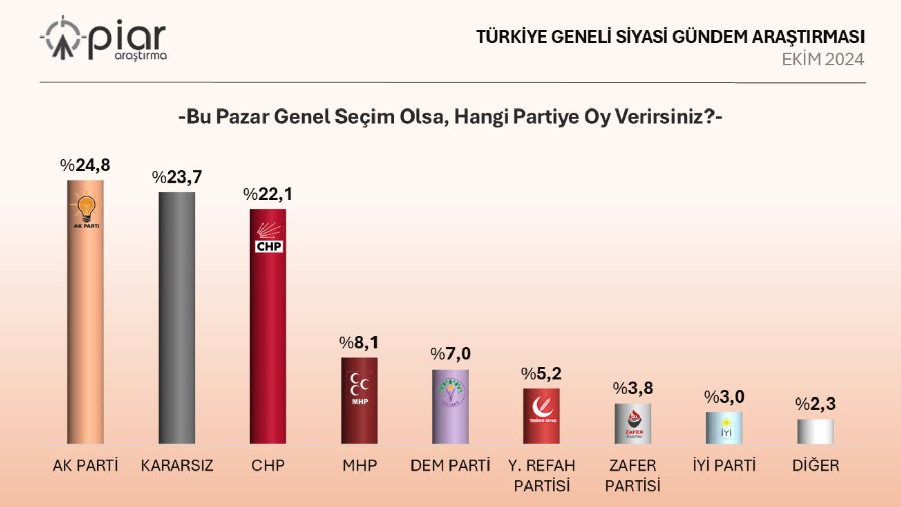 Anket sonuçları açıklandı: Ana akım partiler zayıflıyor