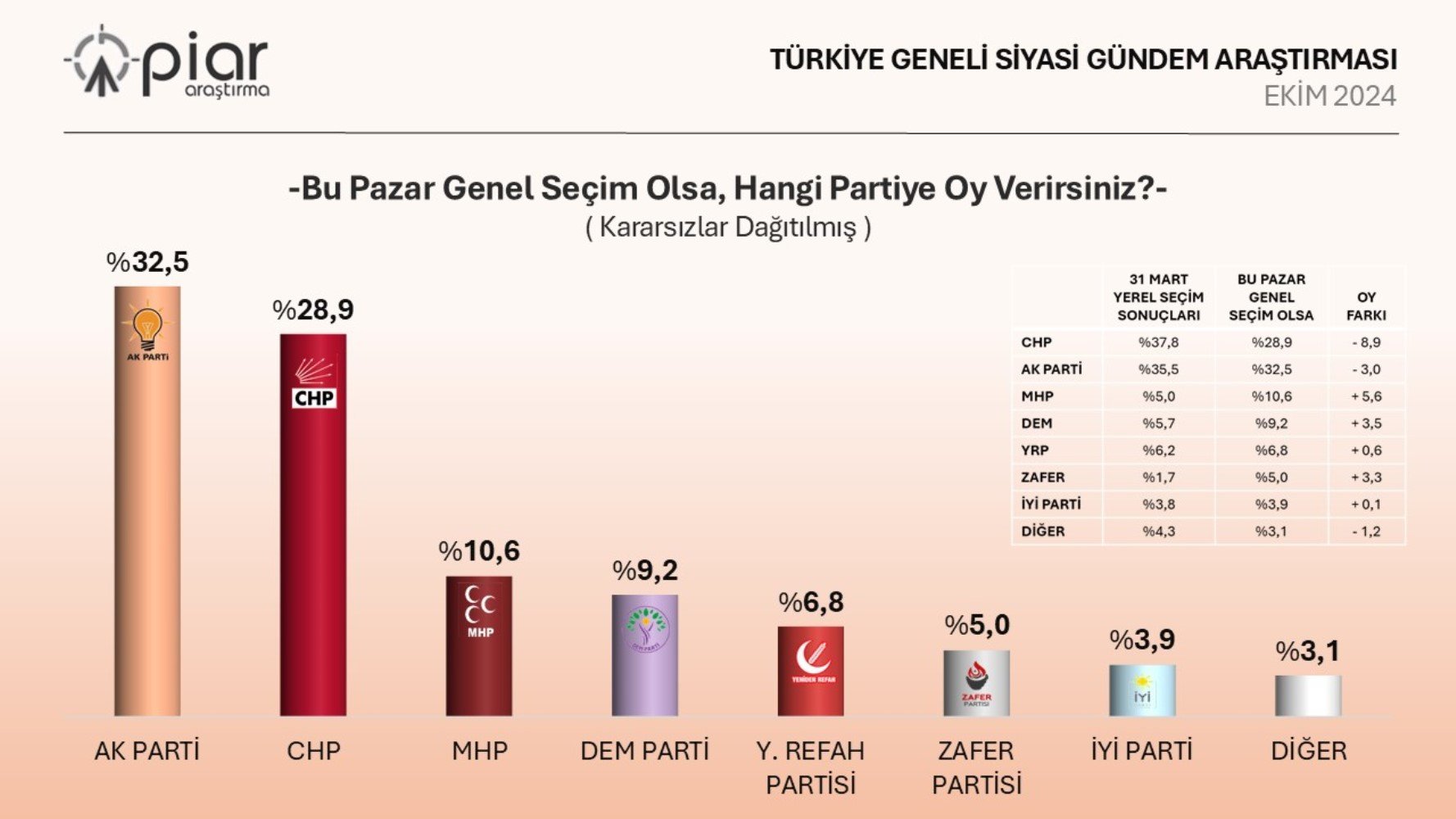 Anket sonuçları açıklandı: Ana akım partiler zayıflıyor