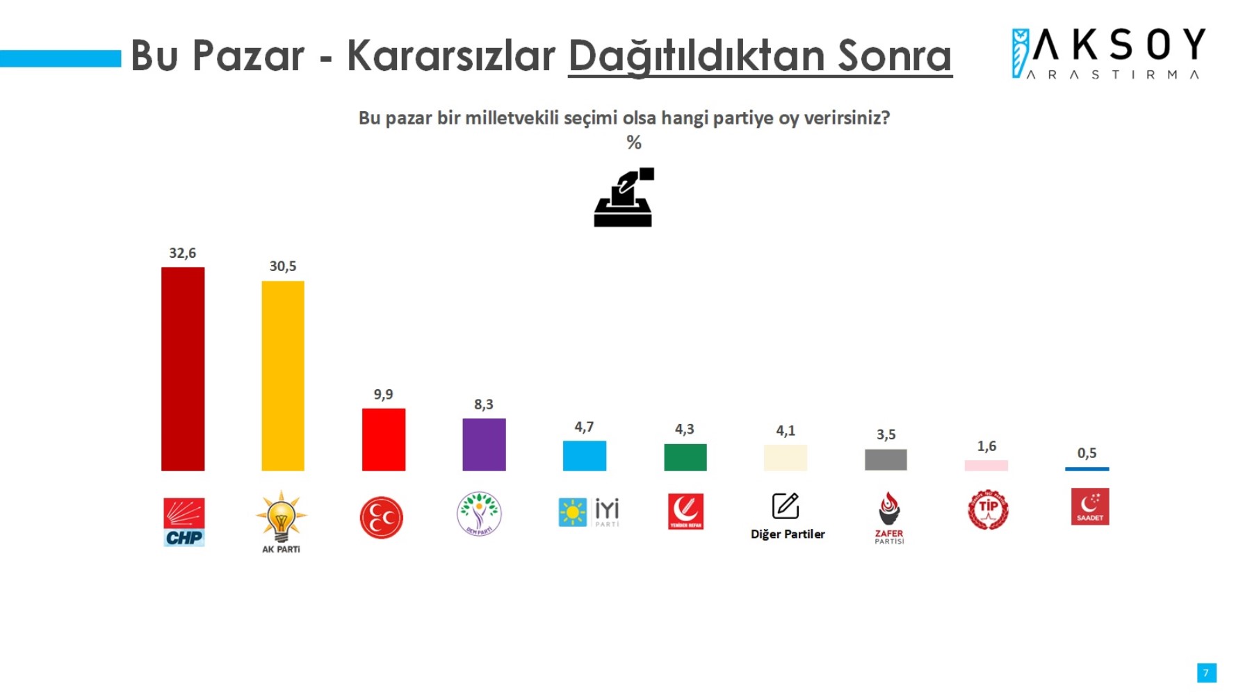 Son seçim anketinde AKP ve CHP'nin oyları düştü: 'Oy vermeyeceğim' diyenlerin oranı dikkat çekti