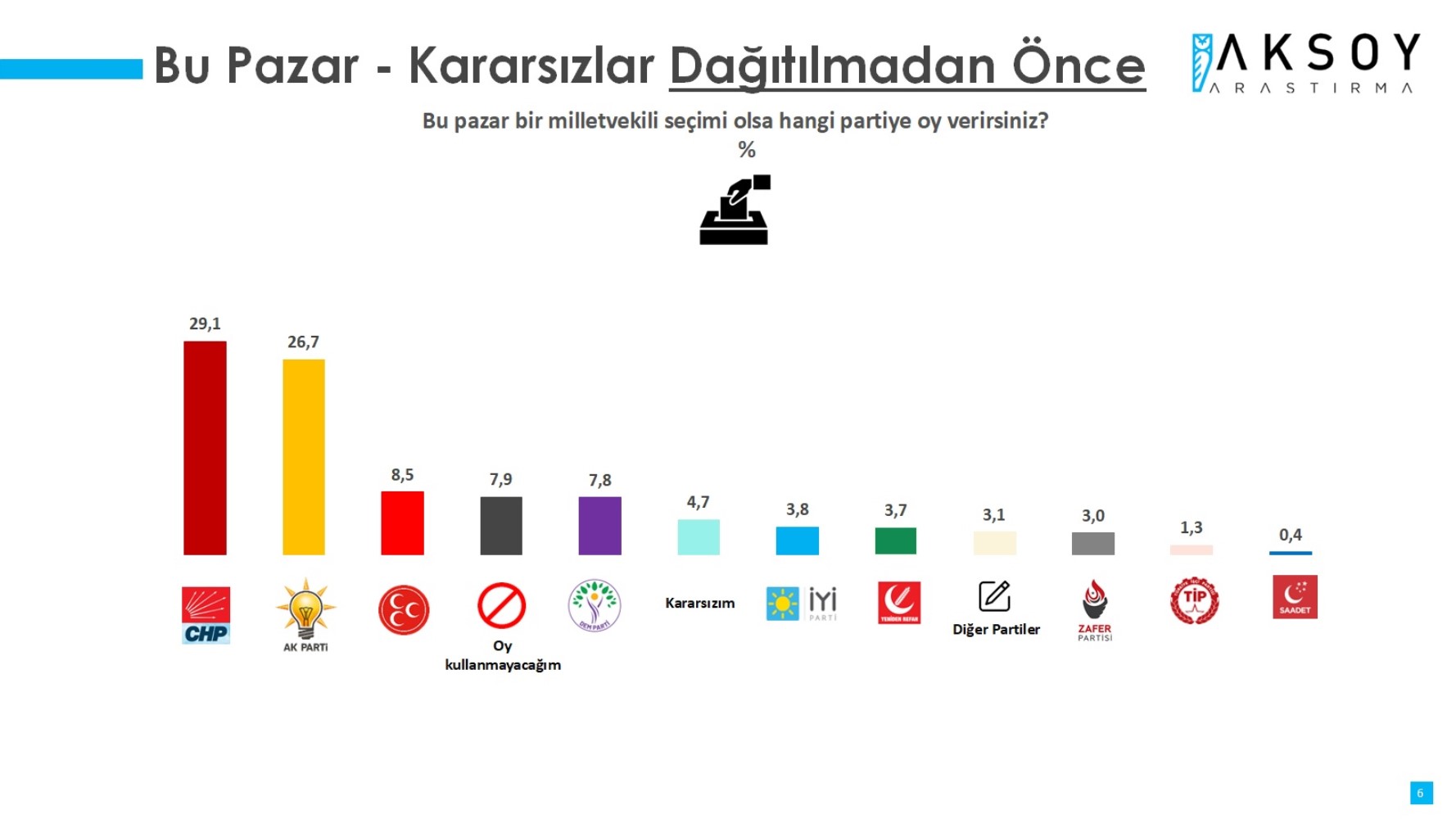 Son seçim anketinde AKP ve CHP'nin oyları düştü: 'Oy vermeyeceğim' diyenlerin oranı dikkat çekti