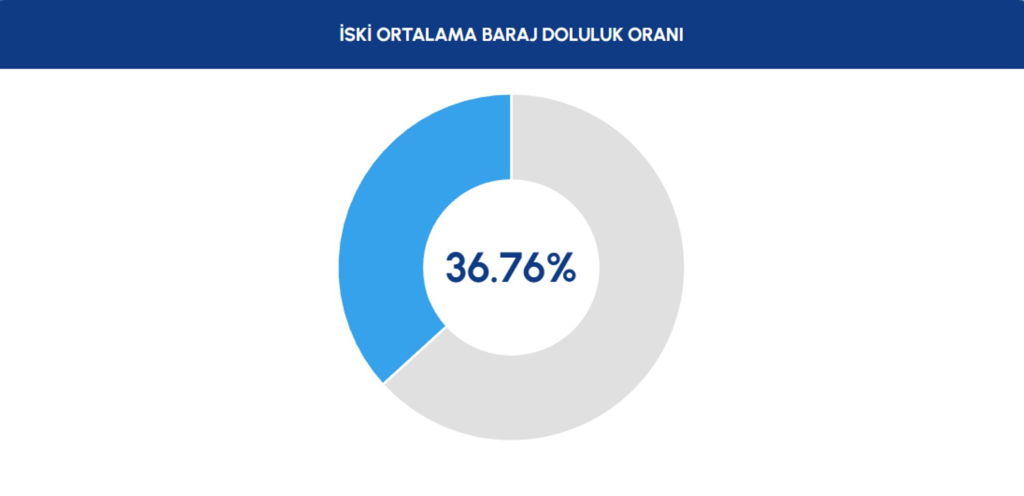 İSKİ barajların doluluk oranlarını açıkladı