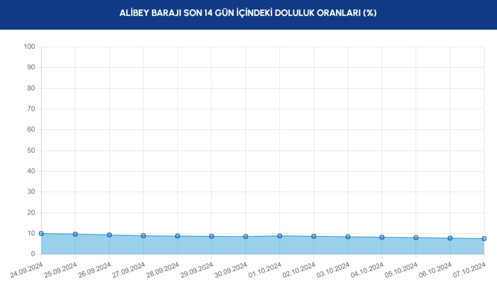 İSKİ barajların doluluk oranlarını açıkladı