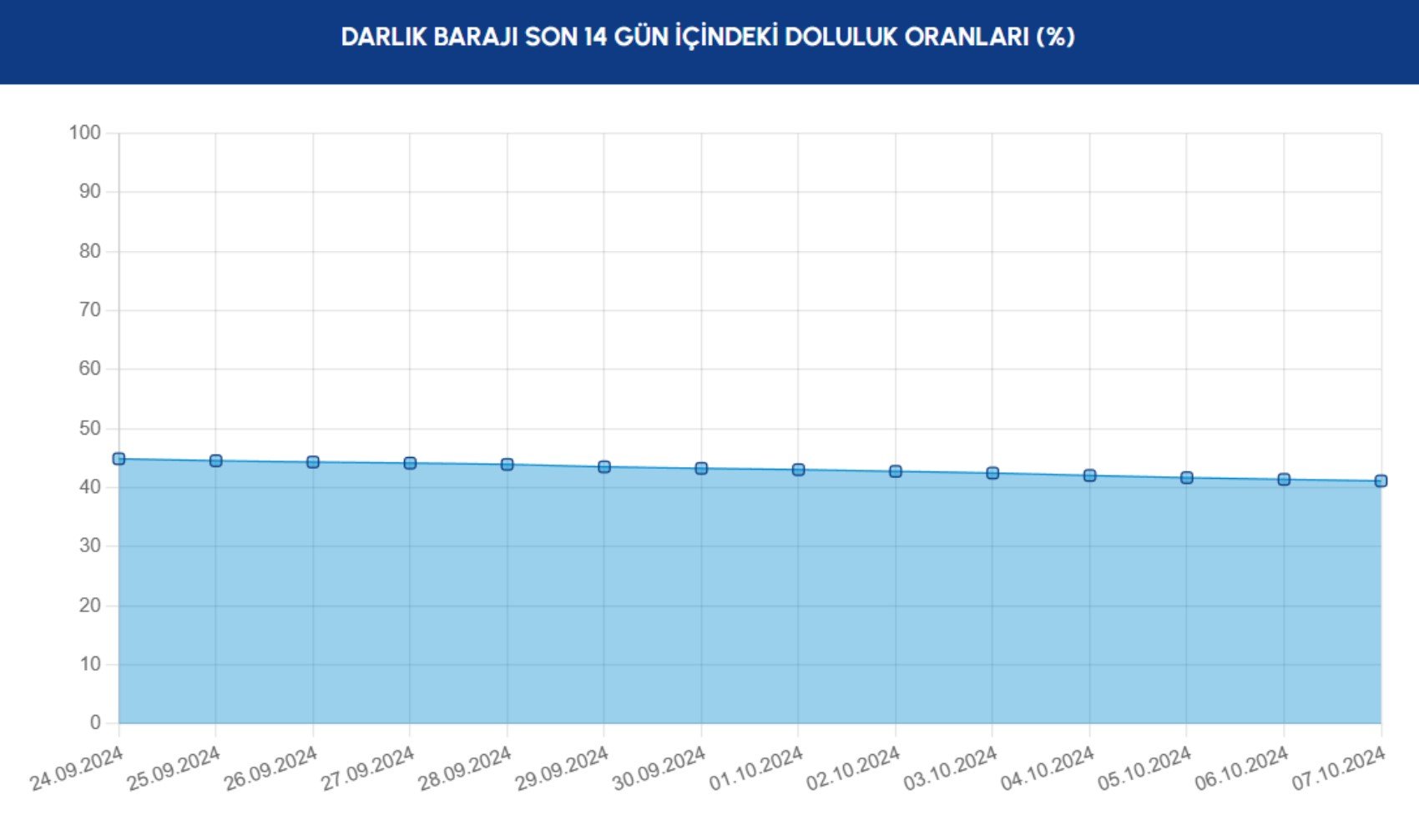 İSKİ barajların doluluk oranlarını açıkladı