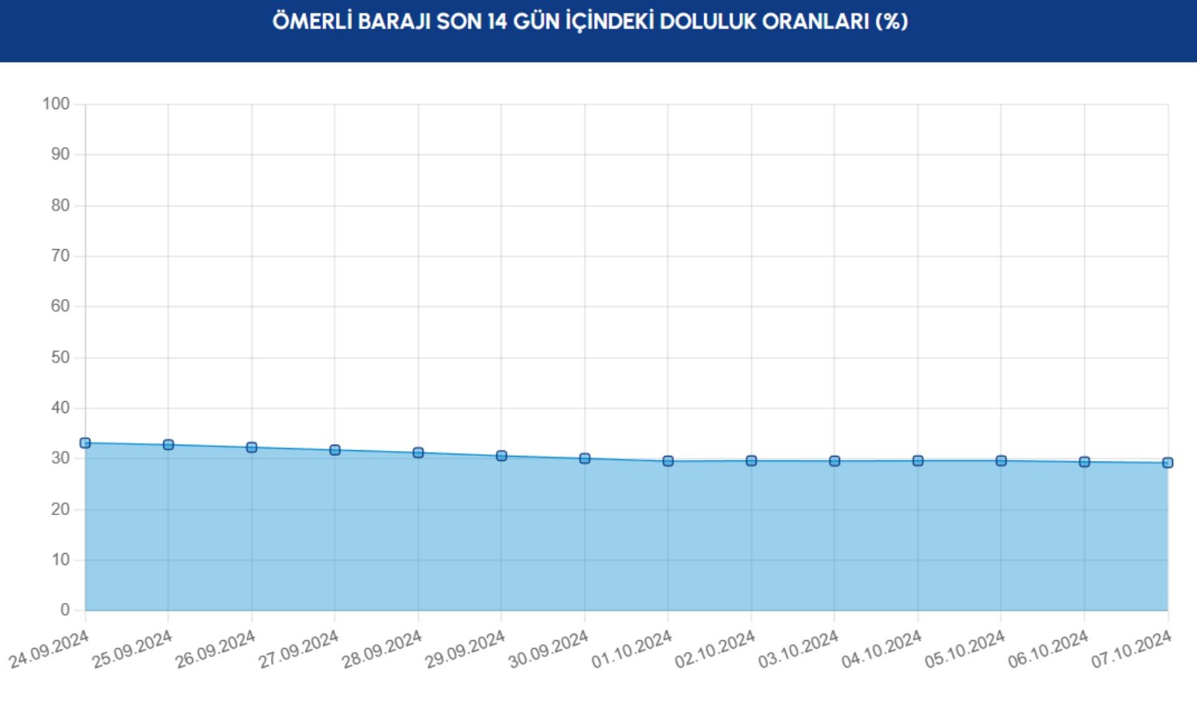 İSKİ barajların doluluk oranlarını açıkladı