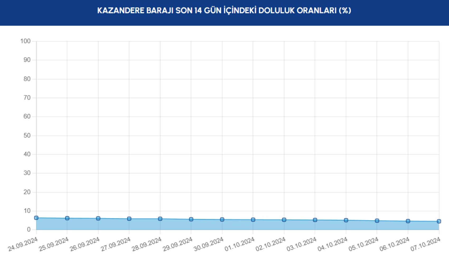 İSKİ barajların doluluk oranlarını açıkladı