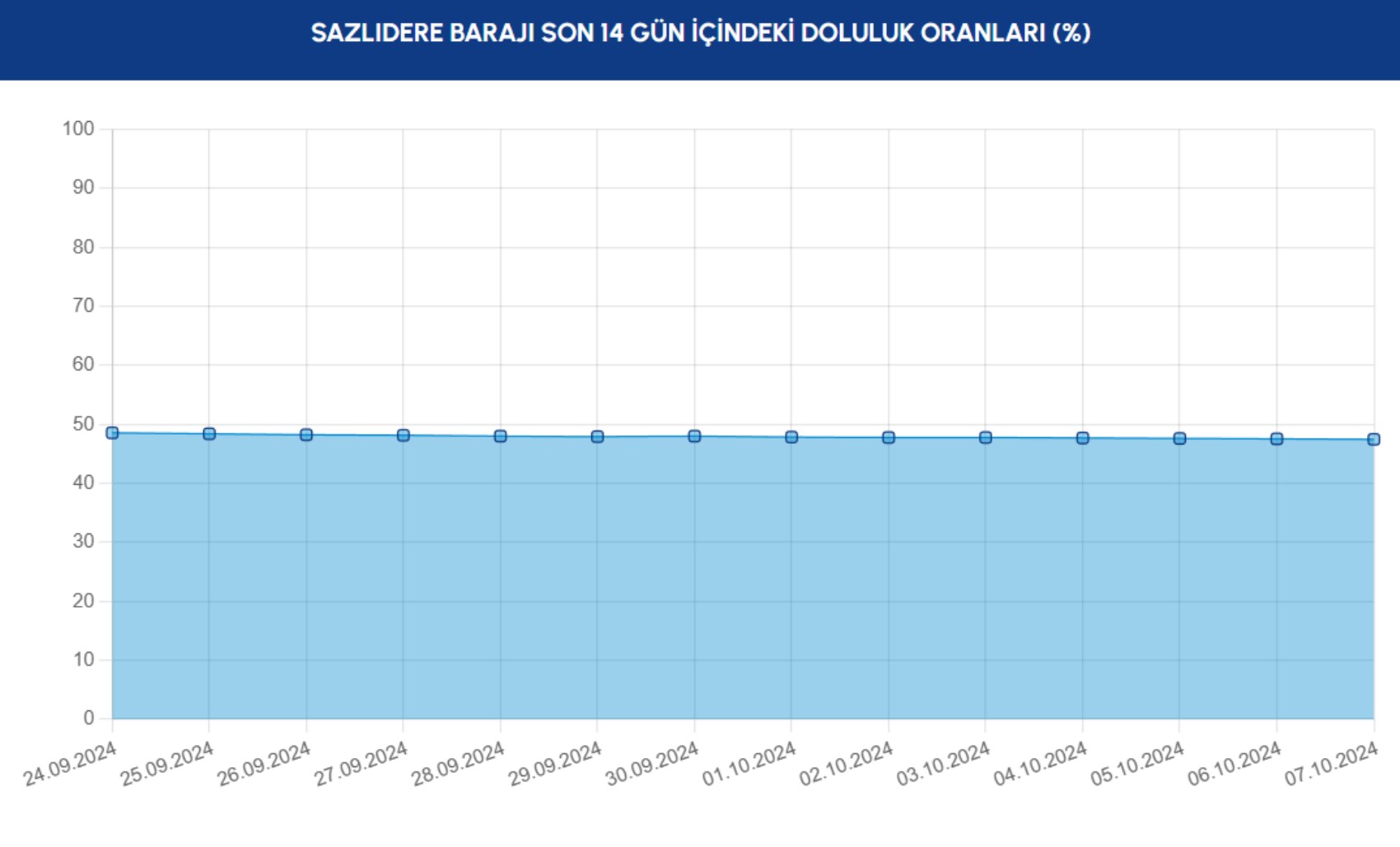 İSKİ barajların doluluk oranlarını açıkladı