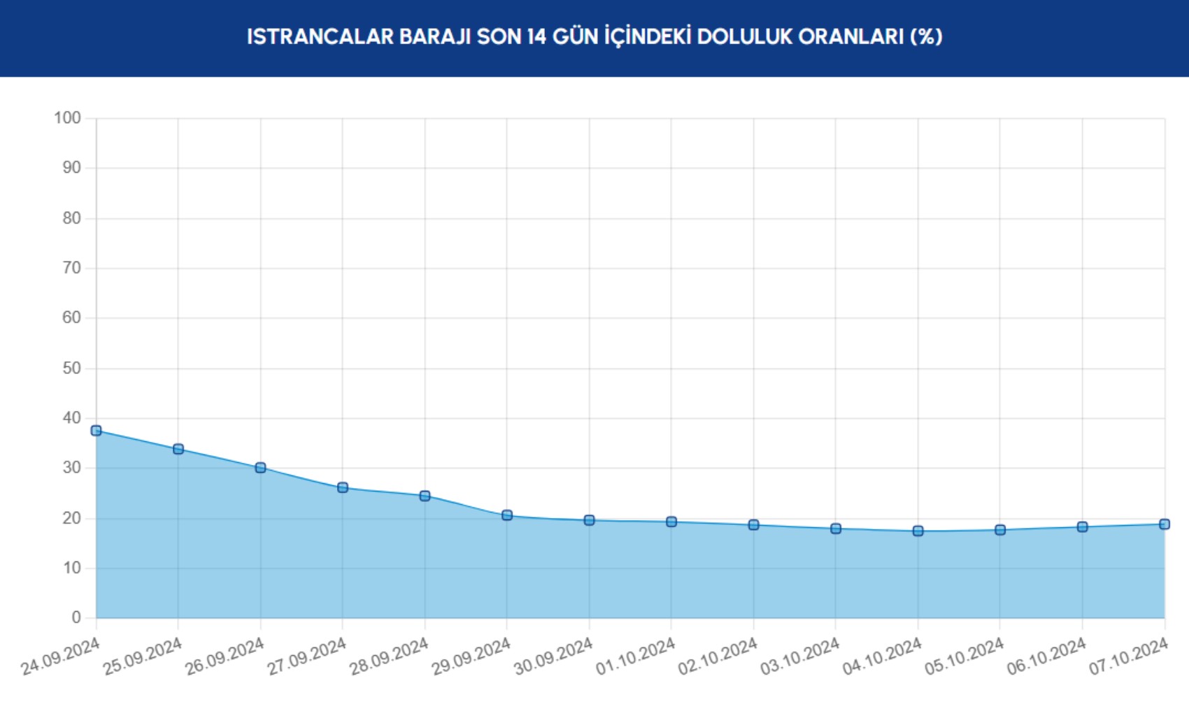 İSKİ barajların doluluk oranlarını açıkladı