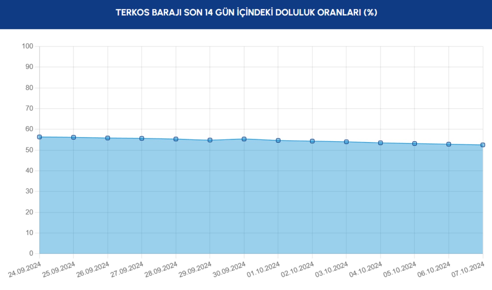 İSKİ barajların doluluk oranlarını açıkladı