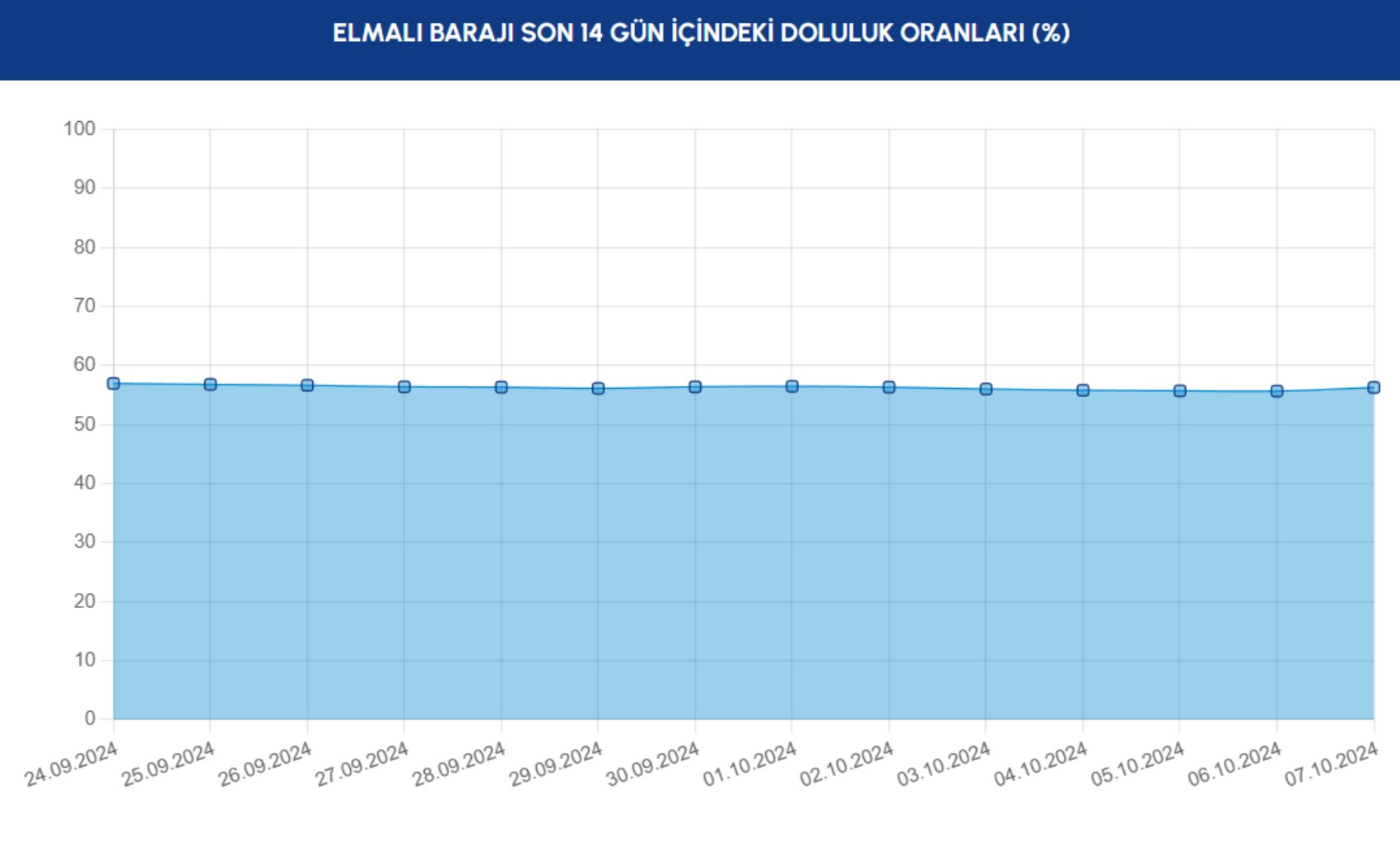 İSKİ barajların doluluk oranlarını açıkladı