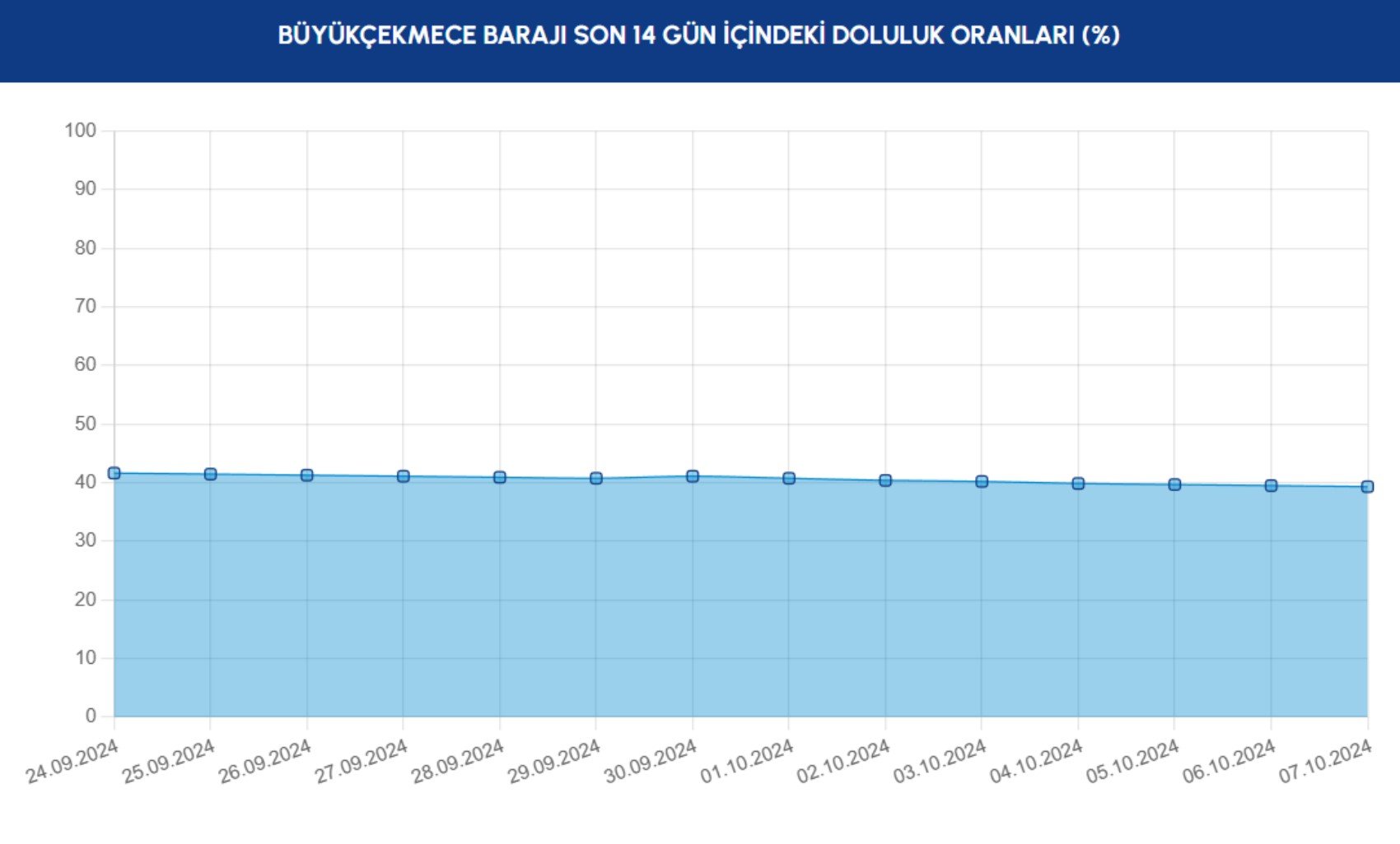 İSKİ barajların doluluk oranlarını açıkladı