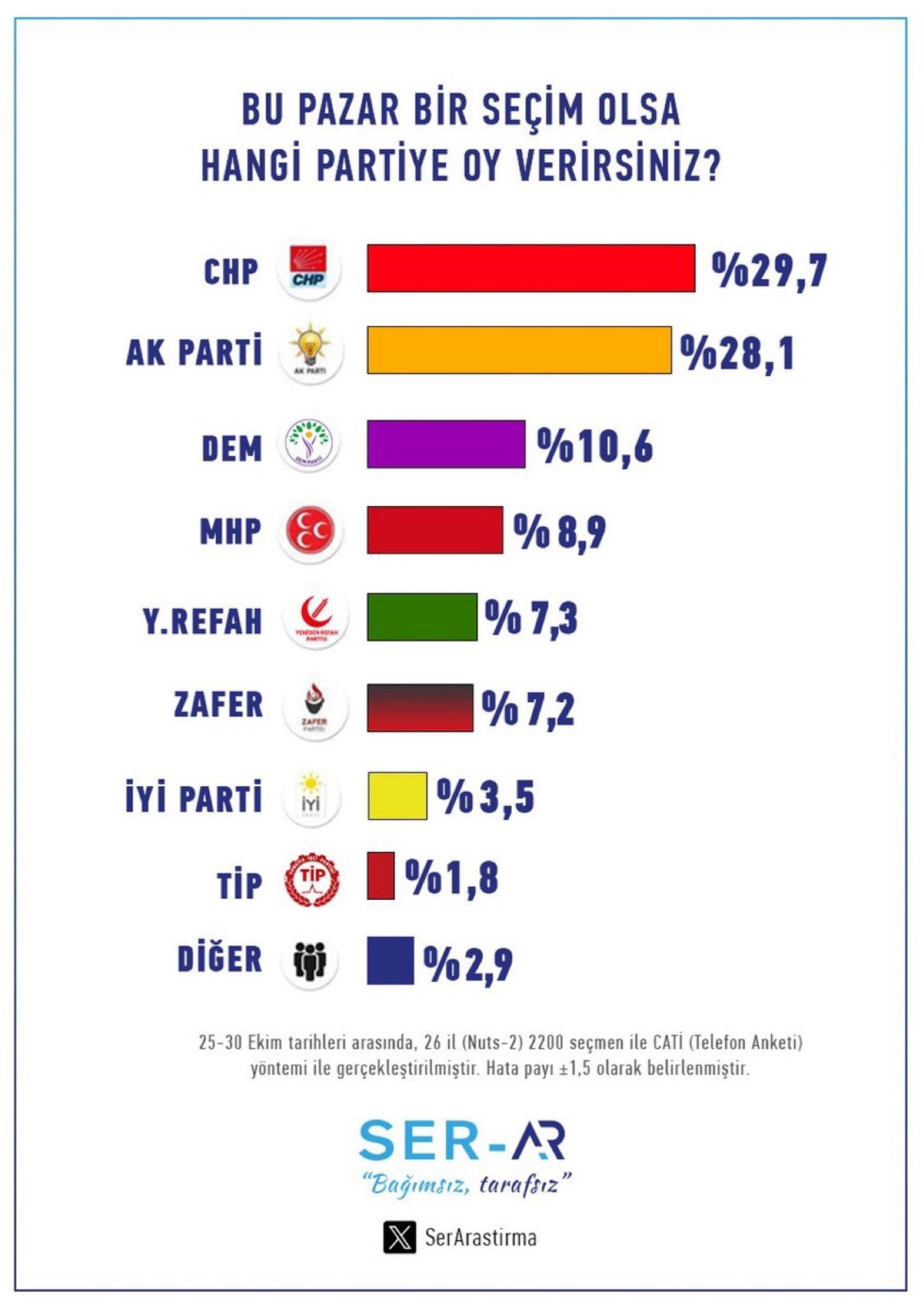 Son seçim anketi yayınlandı! Cumhurbaşkanlığı seçimi olsa hangi parti kazanır?