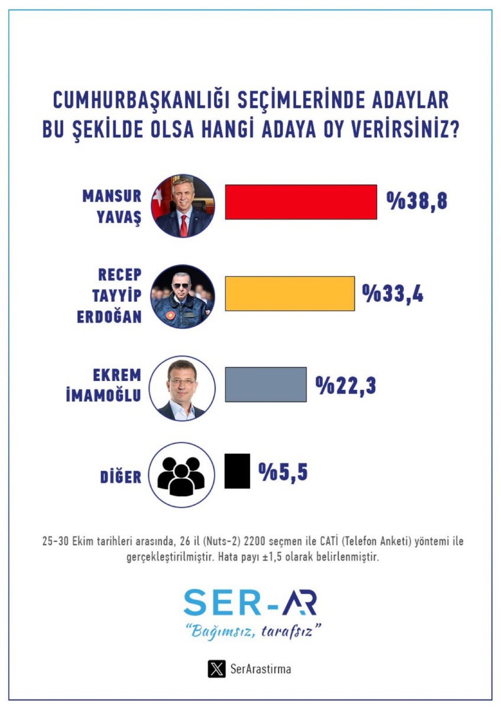 Son seçim anketi yayınlandı! Cumhurbaşkanlığı seçimi olsa hangi parti kazanır?