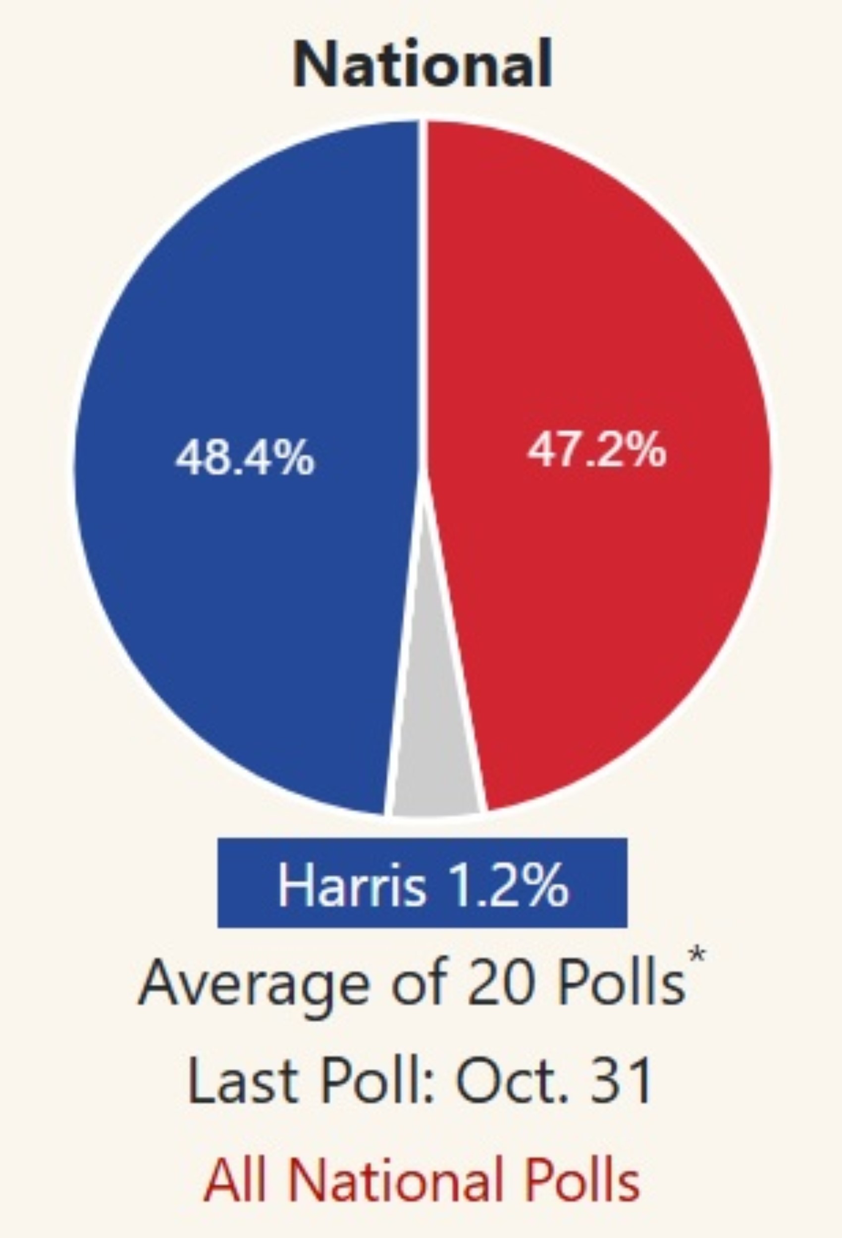 ABD seçimlerinde son anketlerde kim önde? Harris mi Trump mı?