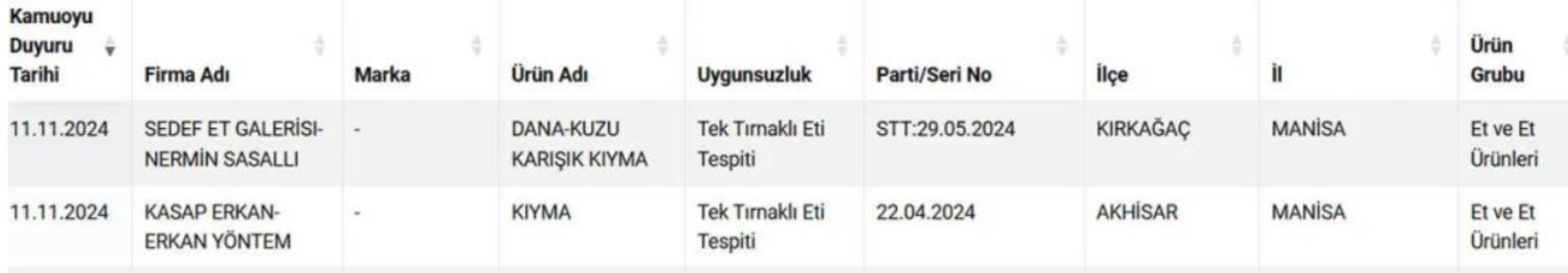 Kıymaya at eti koymuşlar: Bakanlık listeyi güncelledi