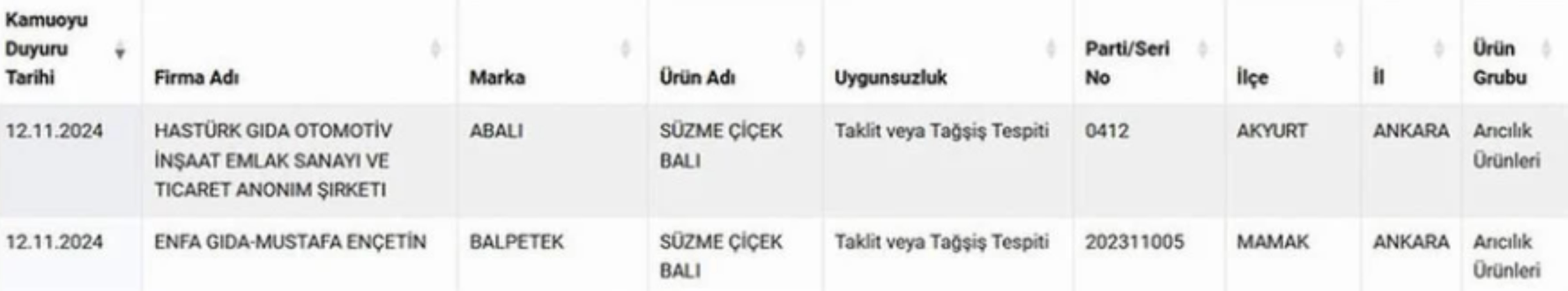 Ünlü bal markaları da sahtecilik listesinde!