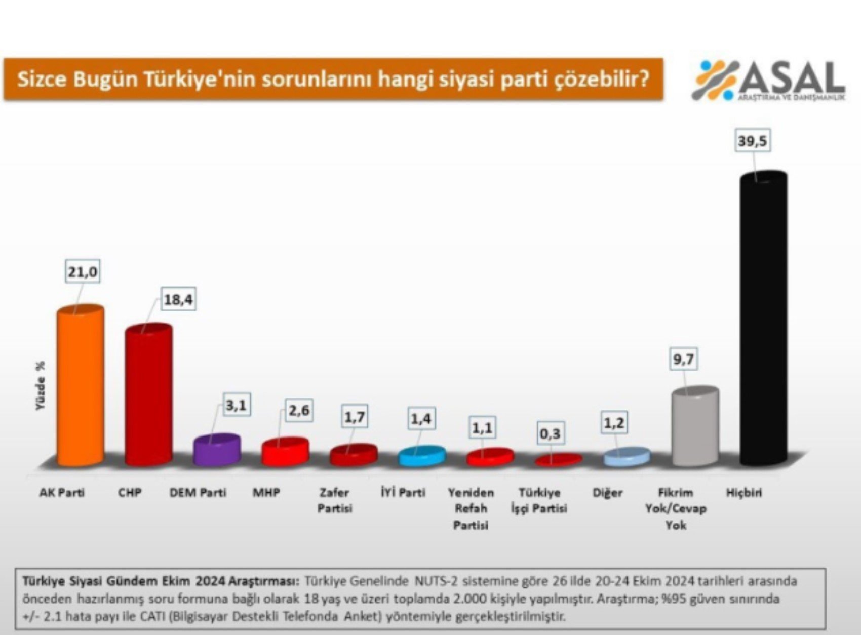 ASAL Araştırma anketi: Türkiye'nin sorunlarını hangi parti çözer? İlk sıradaki yanıt şaşırttı