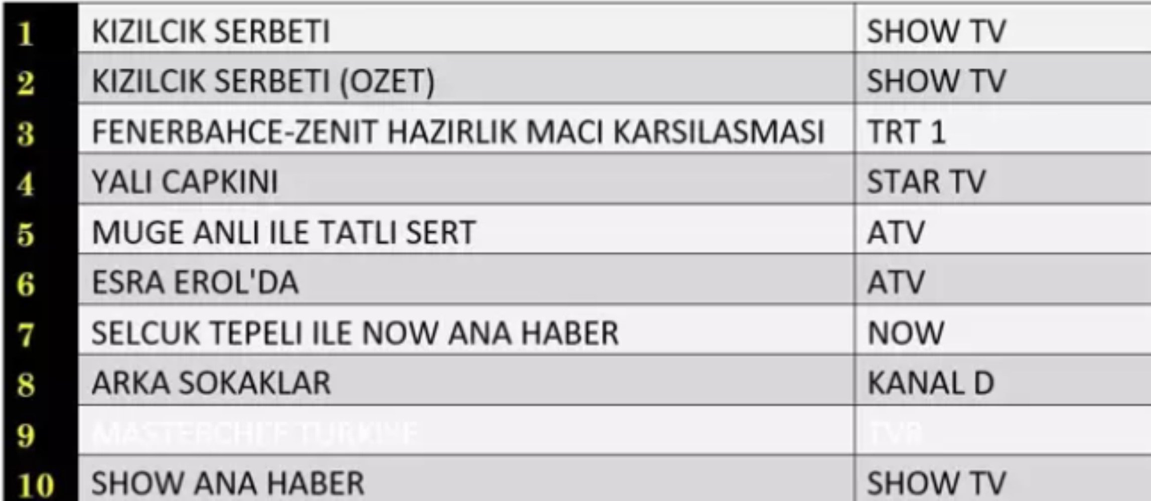 15 Kasım Cuma reyting sonuçları belli oldu: Kızılcık Şerbeti mi? Yalı Çapkını mı? Fenerbahçe- Zenit futbol maçı mı? Zirvede hangi yapım yer aldı?