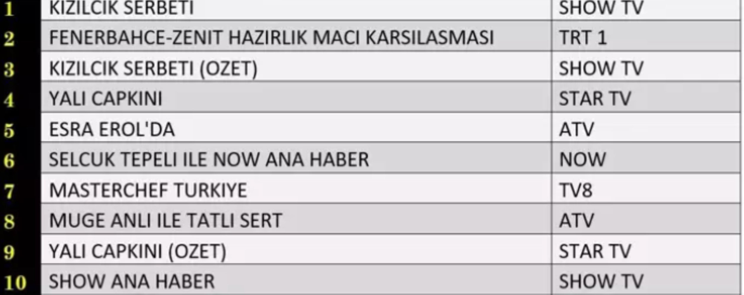 15 Kasım Cuma reyting sonuçları belli oldu: Kızılcık Şerbeti mi? Yalı Çapkını mı? Fenerbahçe- Zenit futbol maçı mı? Zirvede hangi yapım yer aldı?