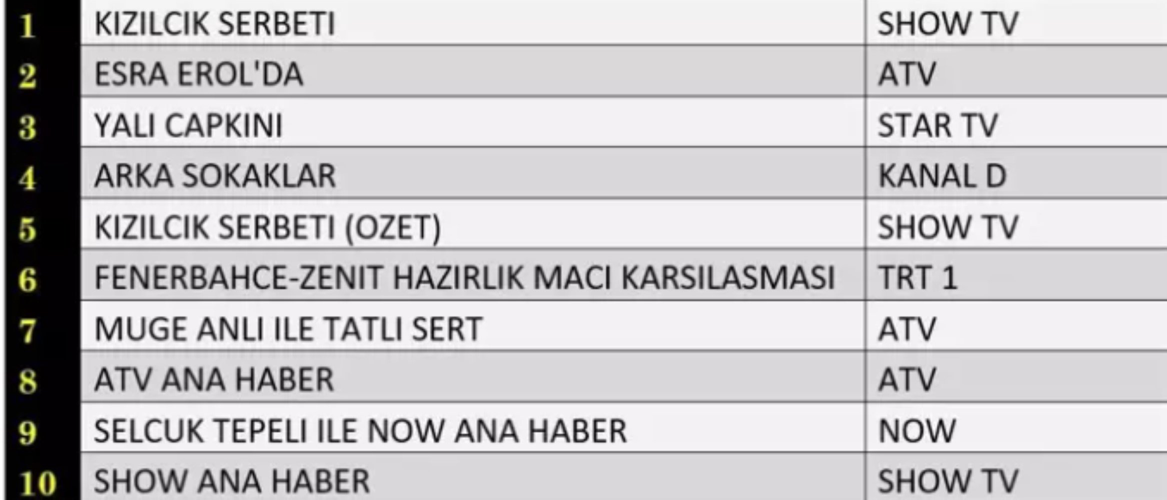 15 Kasım Cuma reyting sonuçları belli oldu: Kızılcık Şerbeti mi? Yalı Çapkını mı? Fenerbahçe- Zenit futbol maçı mı? Zirvede hangi yapım yer aldı?