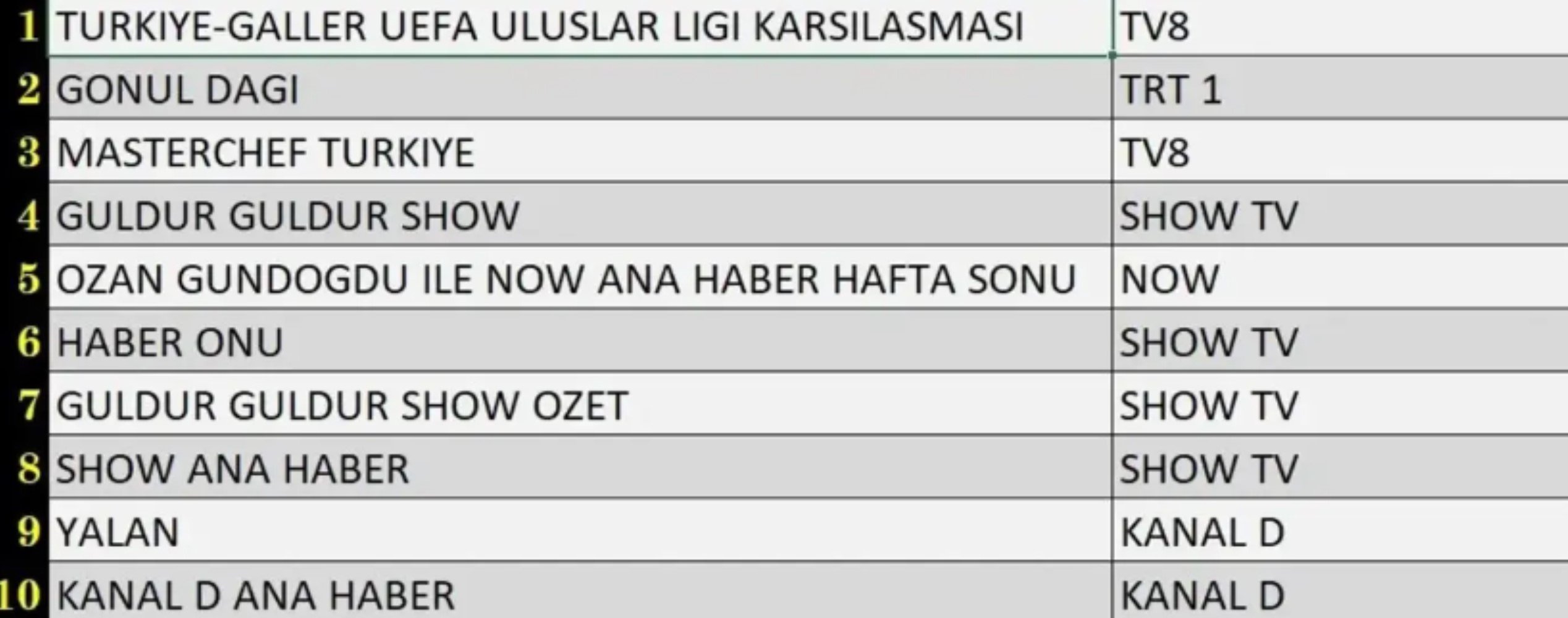 16 Kasım Cumartesi reyting sonuçları: Türkiye Galler futbol maçı, Gönül Dağı, Yalan... Zirvede kim var?