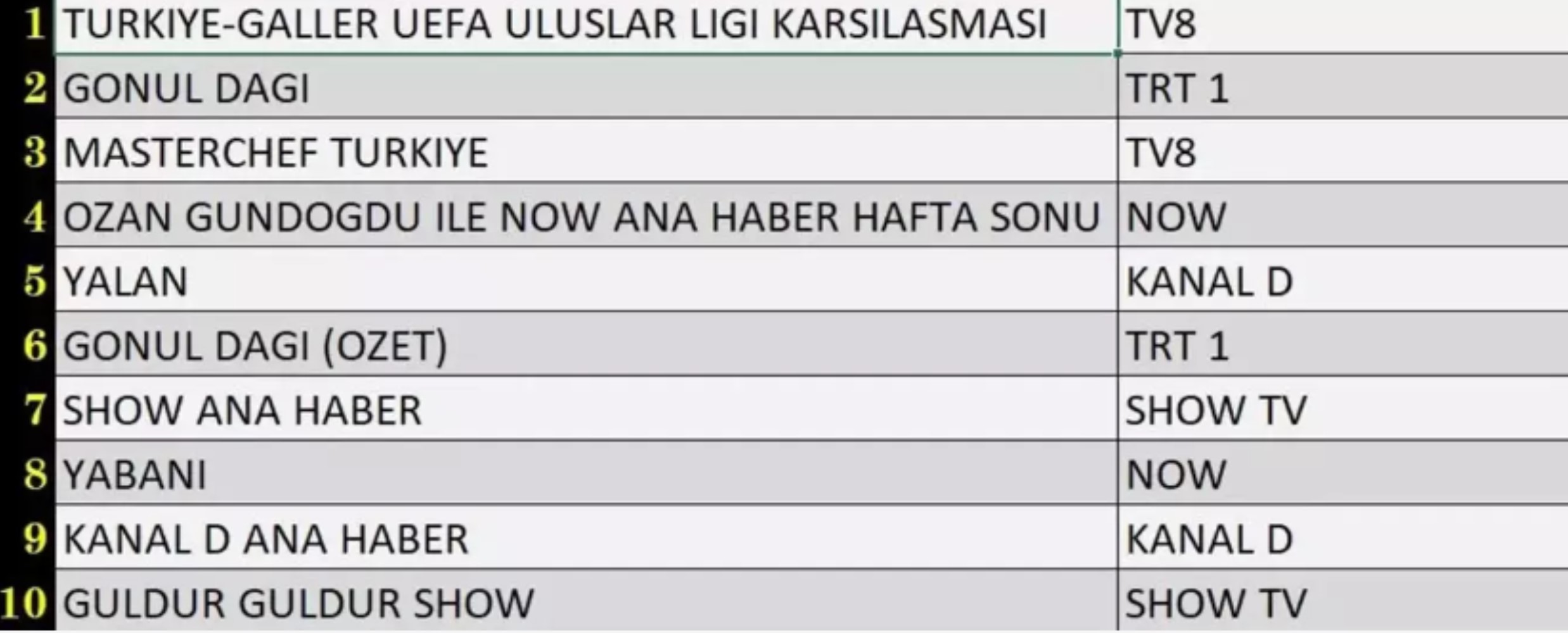 16 Kasım Cumartesi reyting sonuçları: Türkiye Galler futbol maçı, Gönül Dağı, Yalan... Zirvede kim var?