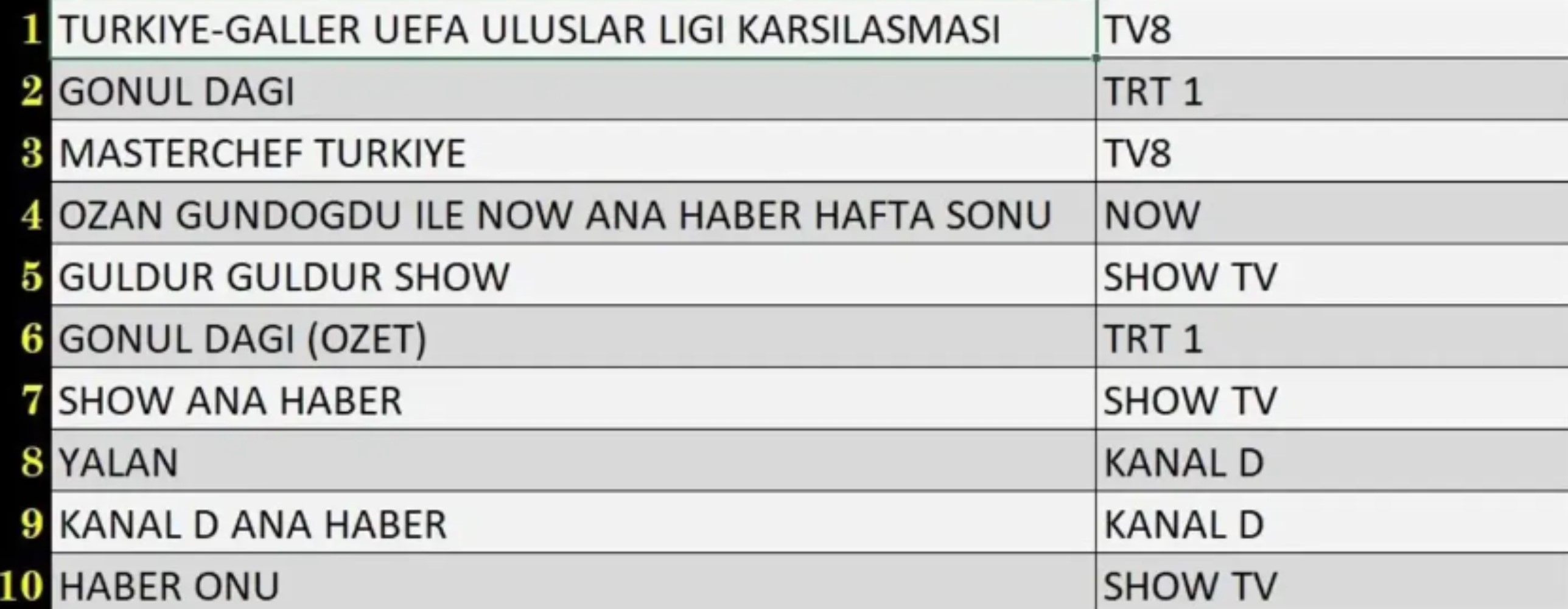 16 Kasım Cumartesi reyting sonuçları: Türkiye Galler futbol maçı, Gönül Dağı, Yalan... Zirvede kim var?