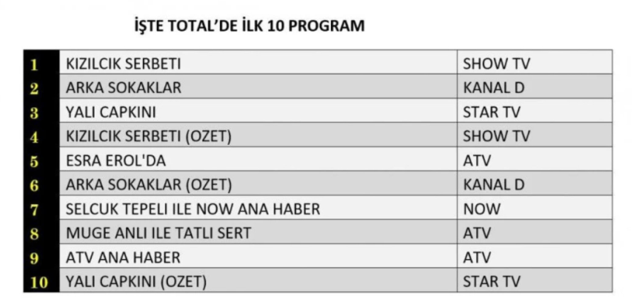 1 Kasım Cuma reyting sonuçları... Zirvede hangi yapım yer aldı?